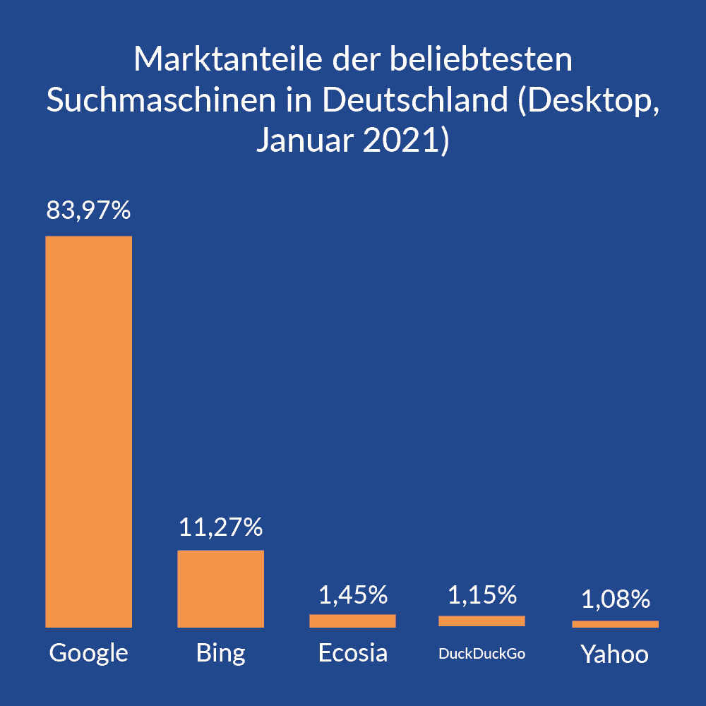 Martkanteile von Suchmaschinen Deutschland, Desktop